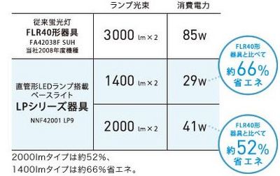 ﾊﾟﾅｿﾆｯｸ器具省ｴﾈ比較.jpg