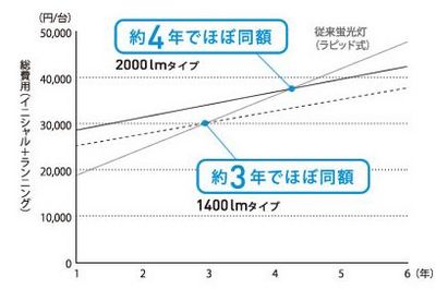 ﾊﾟﾅｿﾆｯｸ器具経済比較1.jpg